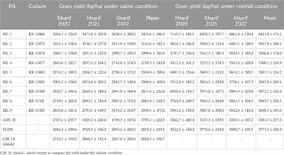 Development of early maturing salt-tolerant rice variety KKL(R) 3 using a combination of conventional and molecular breeding approaches